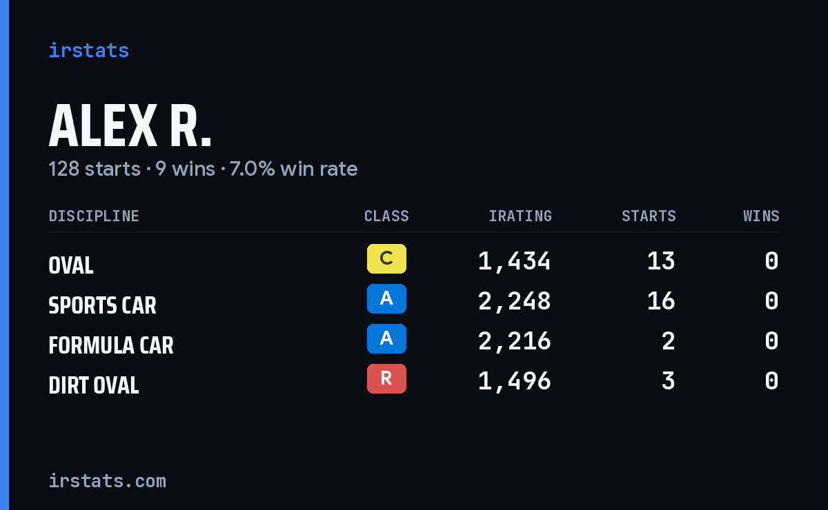 Loading... iRacing stats card