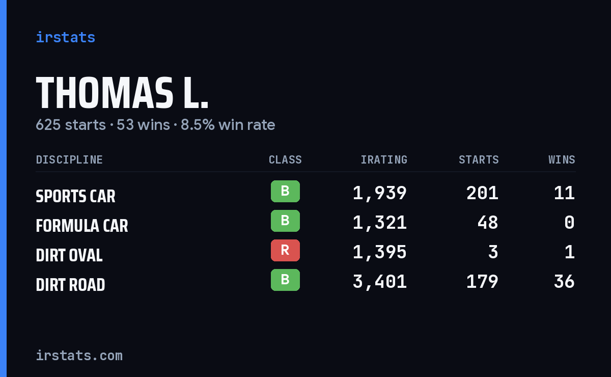 Loading... iRacing stats card