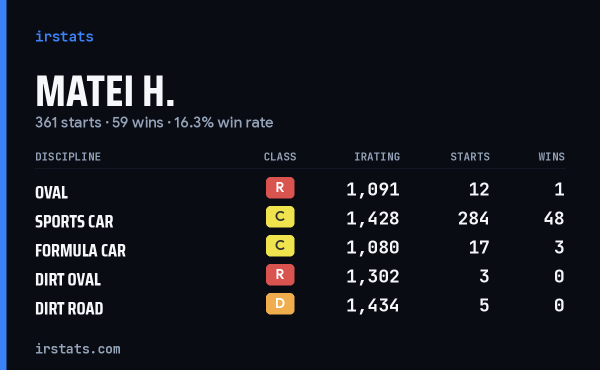 Matei H. iRacing stats card
