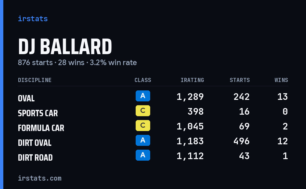 Loading... iRacing stats card