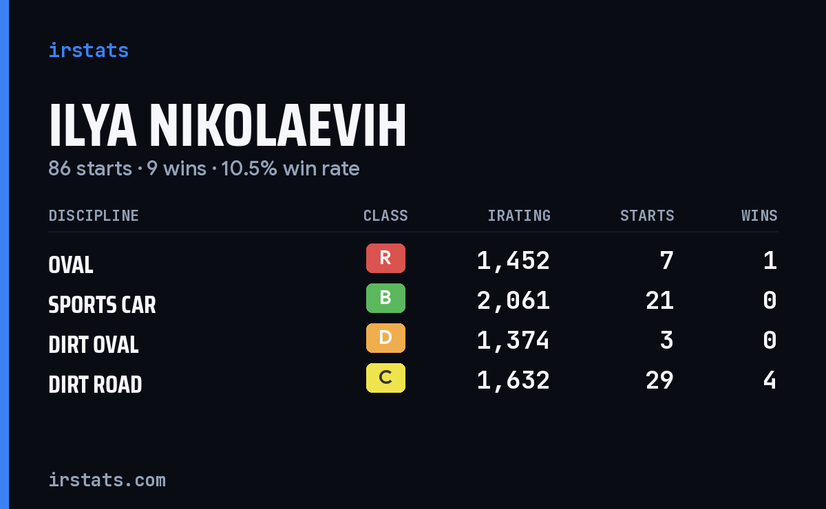 Loading... iRacing stats card