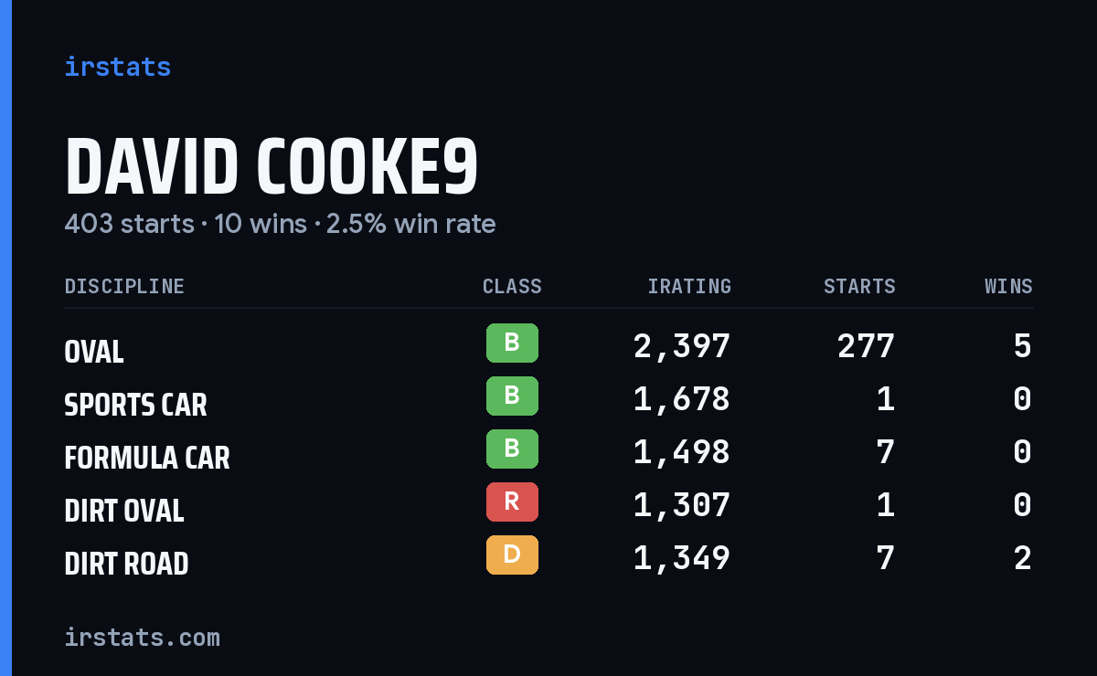 Loading... iRacing stats card