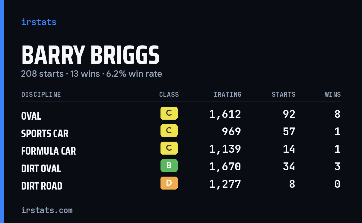 Loading... iRacing stats card