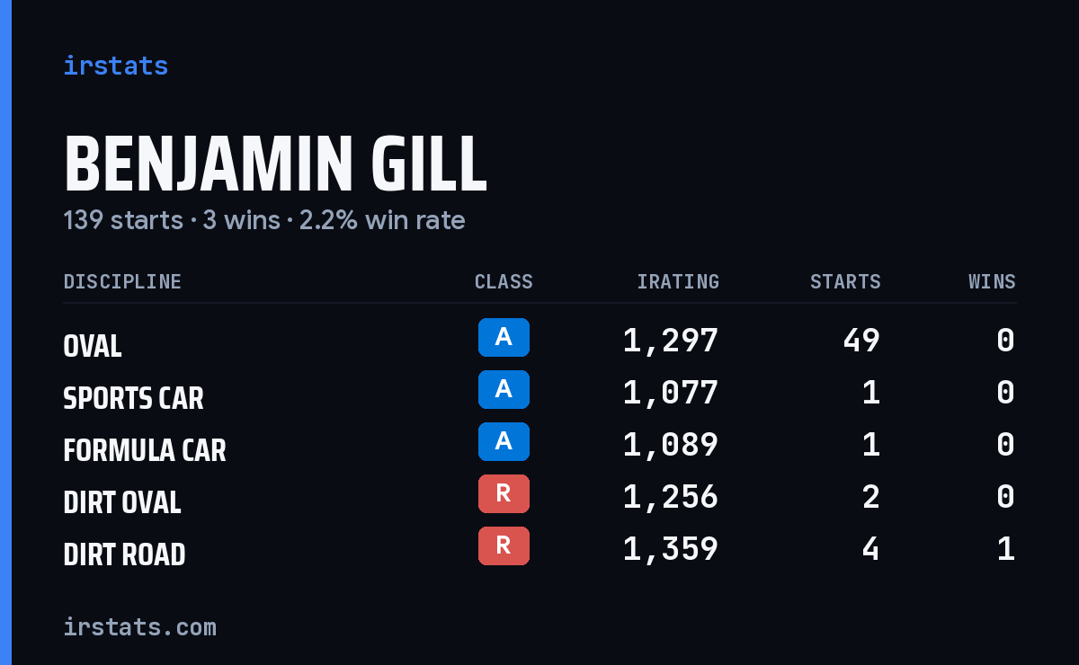 Loading... iRacing stats card