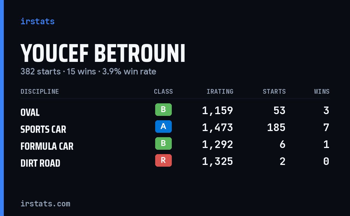 Loading... iRacing stats card