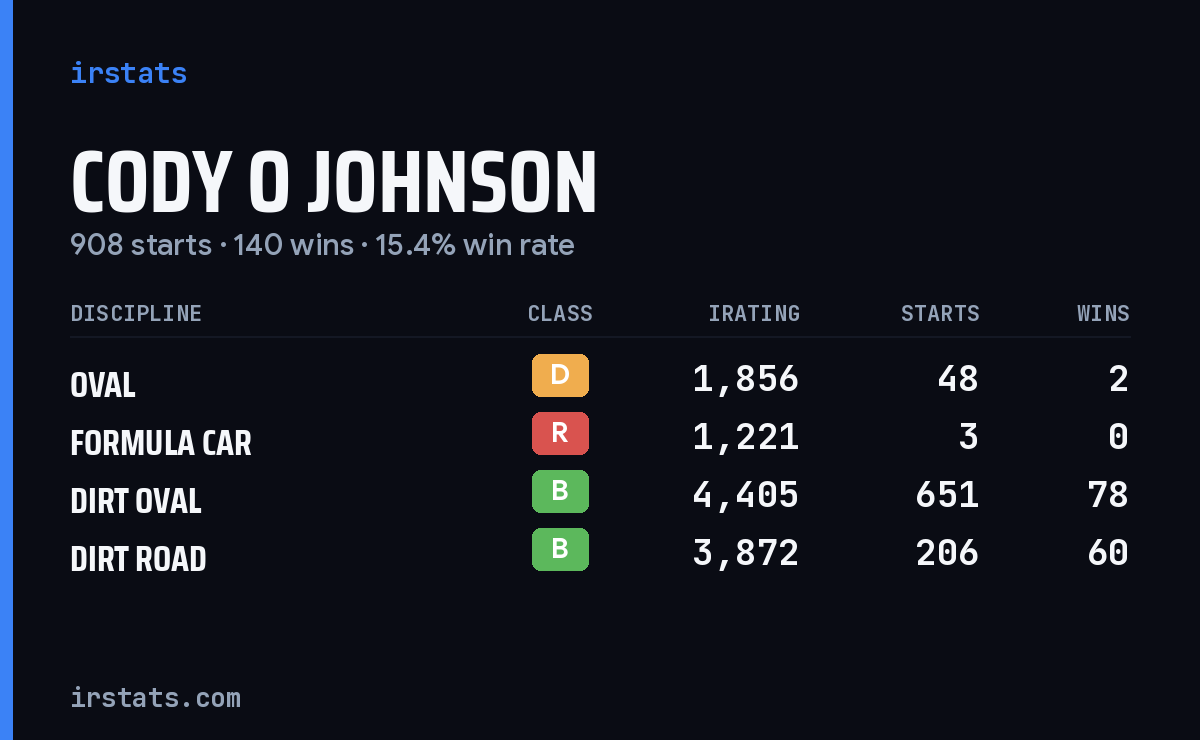 Loading... iRacing stats card