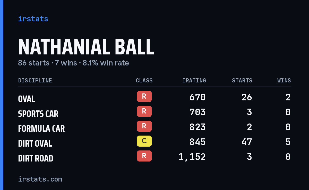 Loading... iRacing stats card