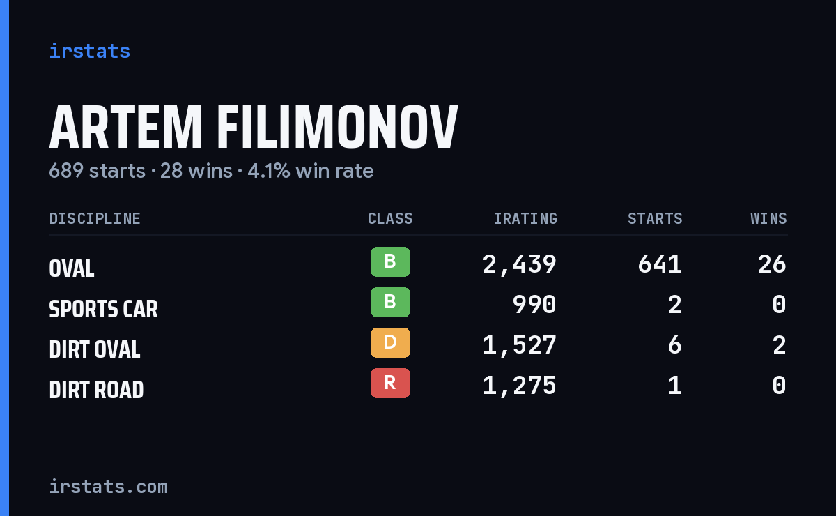 Loading... iRacing stats card