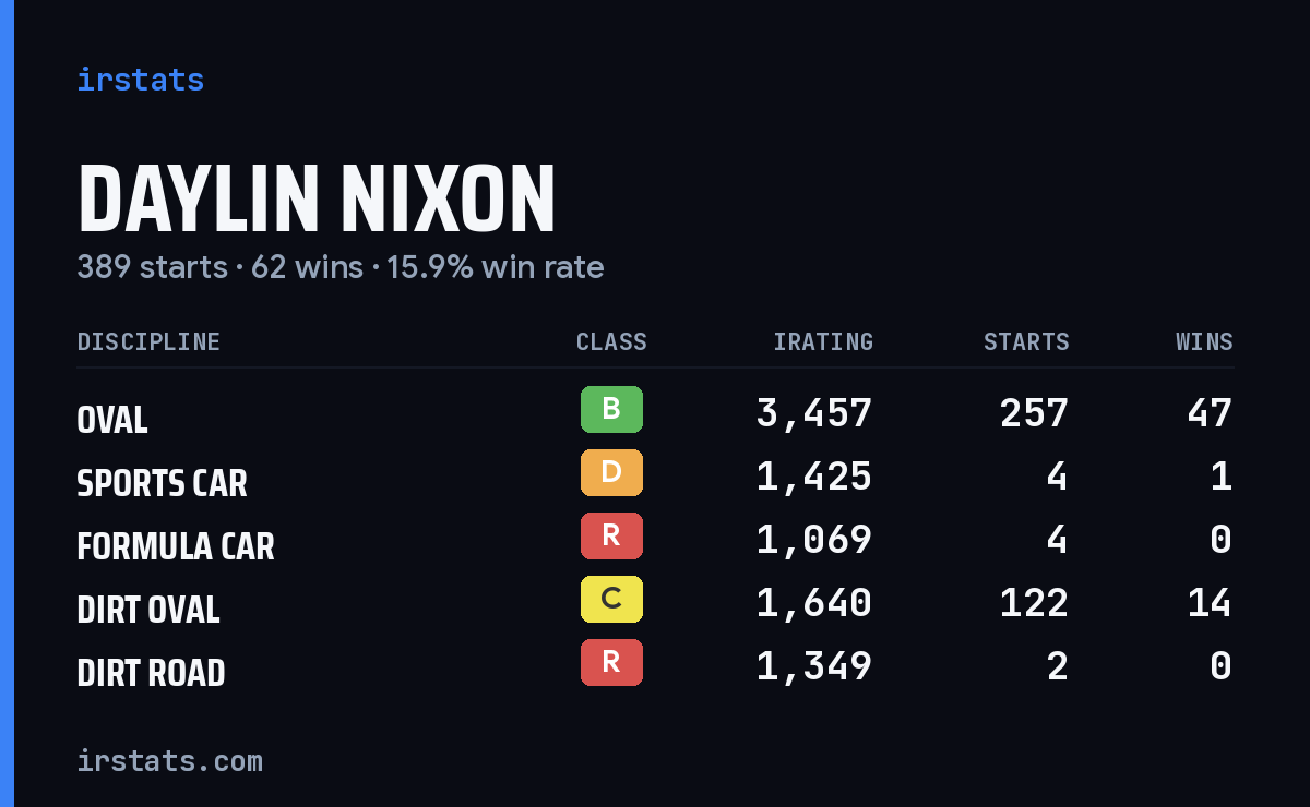 Loading... iRacing stats card