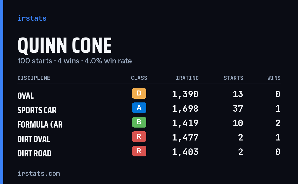 Quinn Cone iRacing stats card