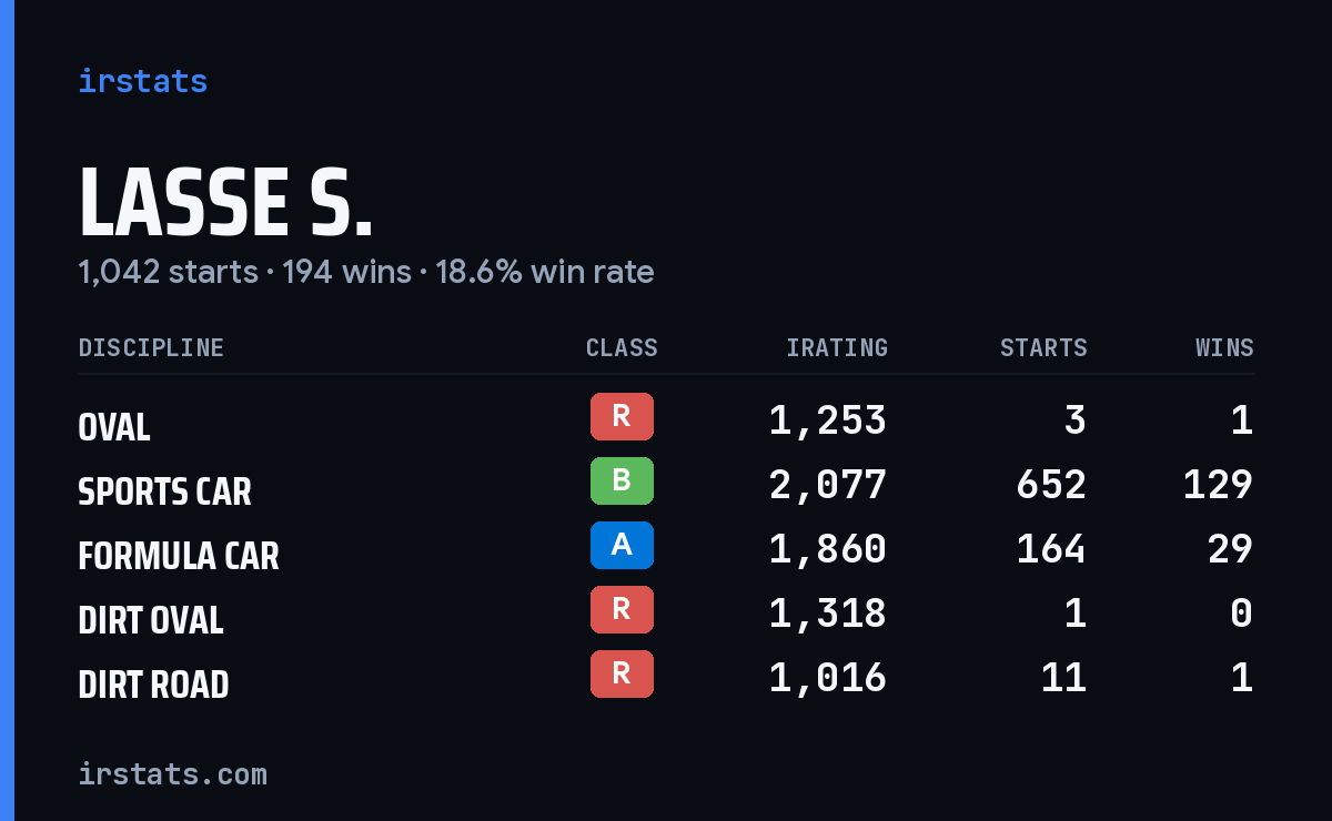 Loading... iRacing stats card