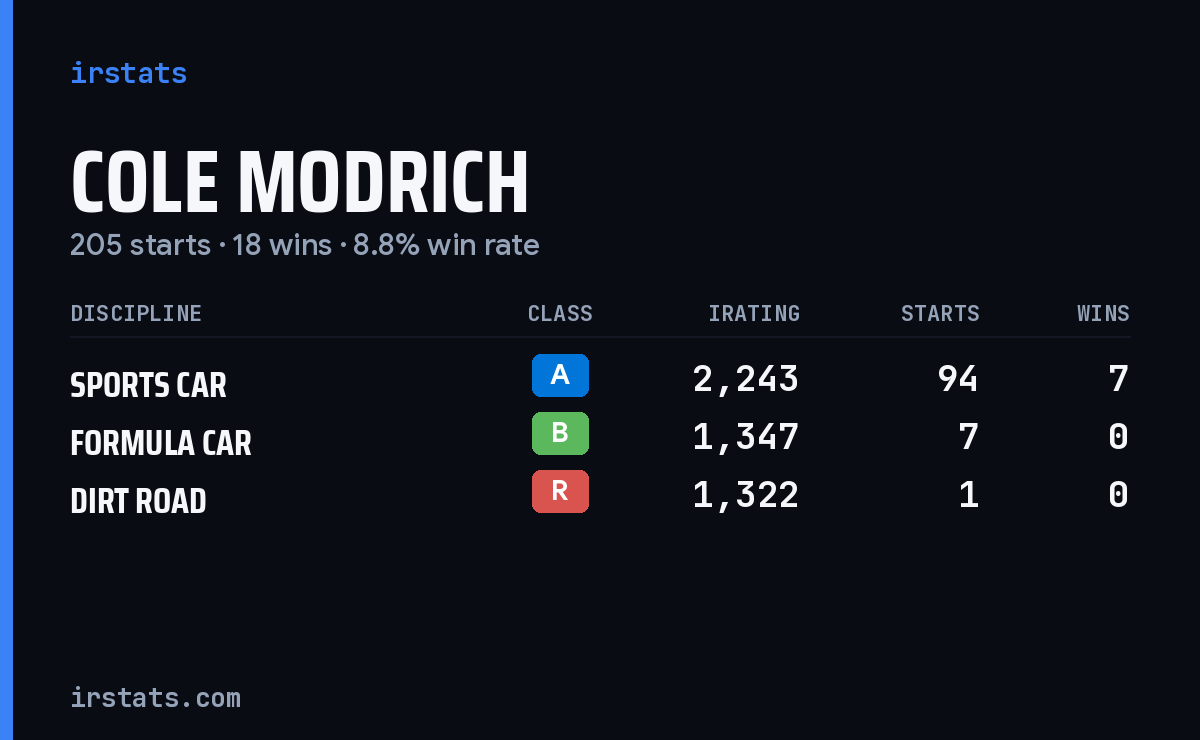 Loading... iRacing stats card