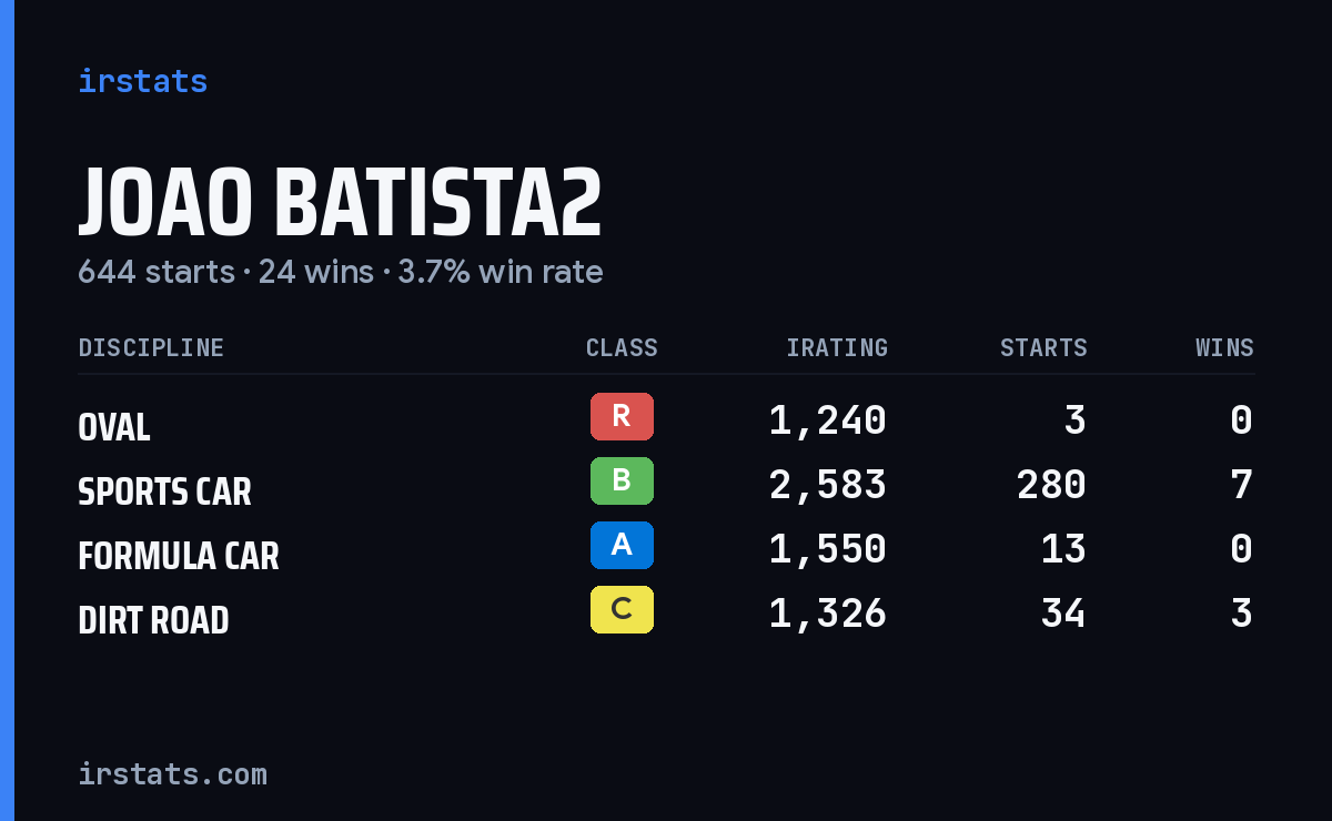 Joao Batista2 iRacing stats card