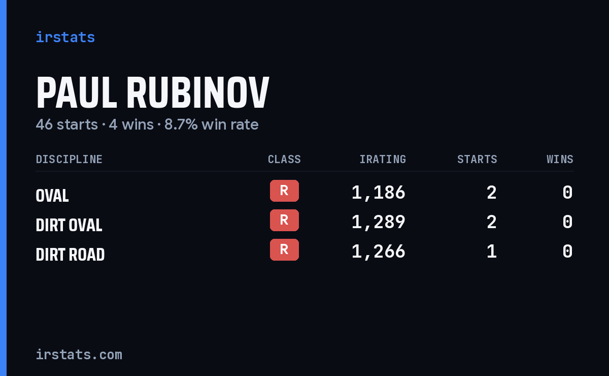 Paul Rubinov iRacing stats card