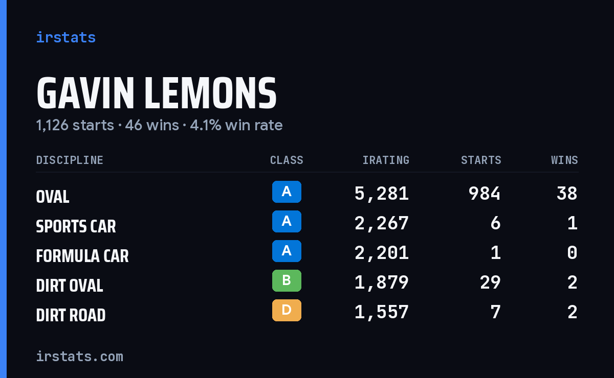 Gavin Lemons iRacing stats card