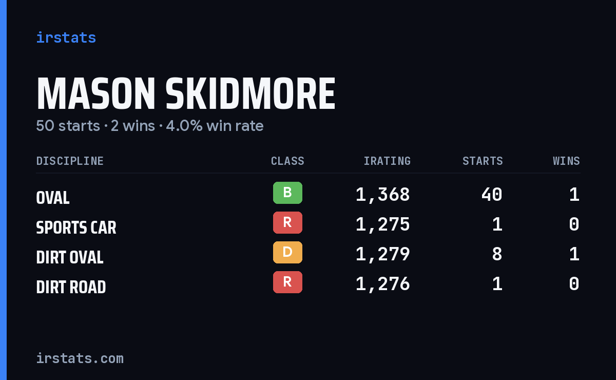 Mason Skidmore iRacing stats card