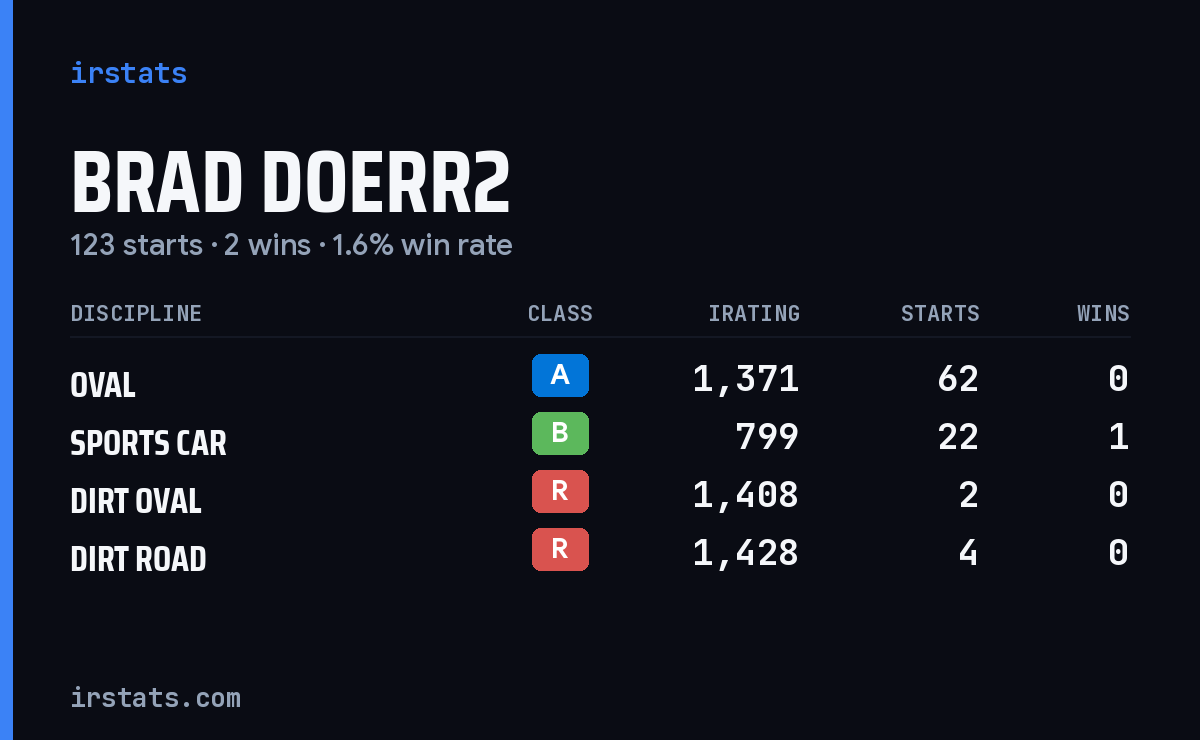 Brad Doerr2 iRacing stats card