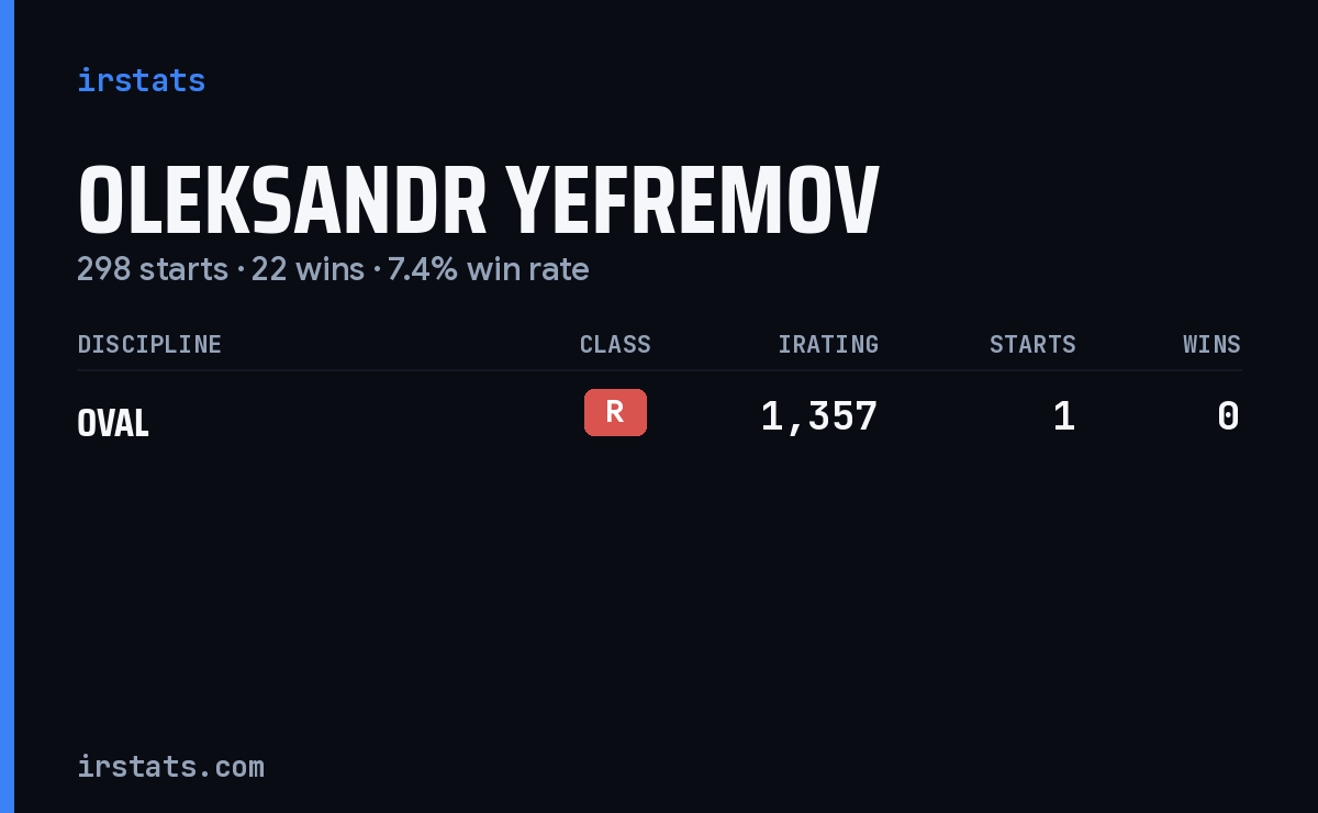 Oleksandr Yefremov iRacing stats card