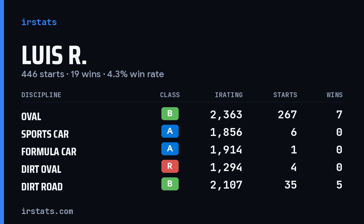 Luis R. iRacing stats card