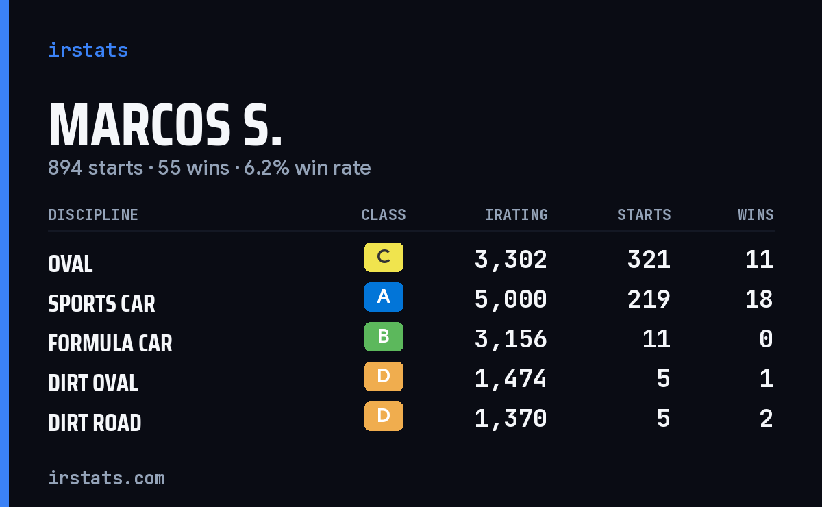Loading... iRacing stats card