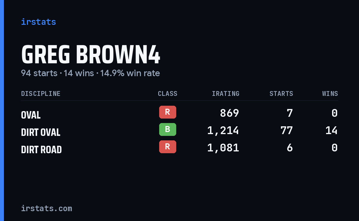 Loading... iRacing stats card