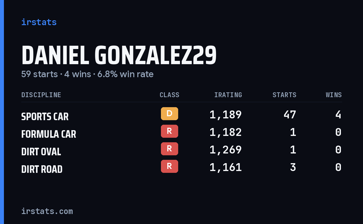 Loading... iRacing stats card