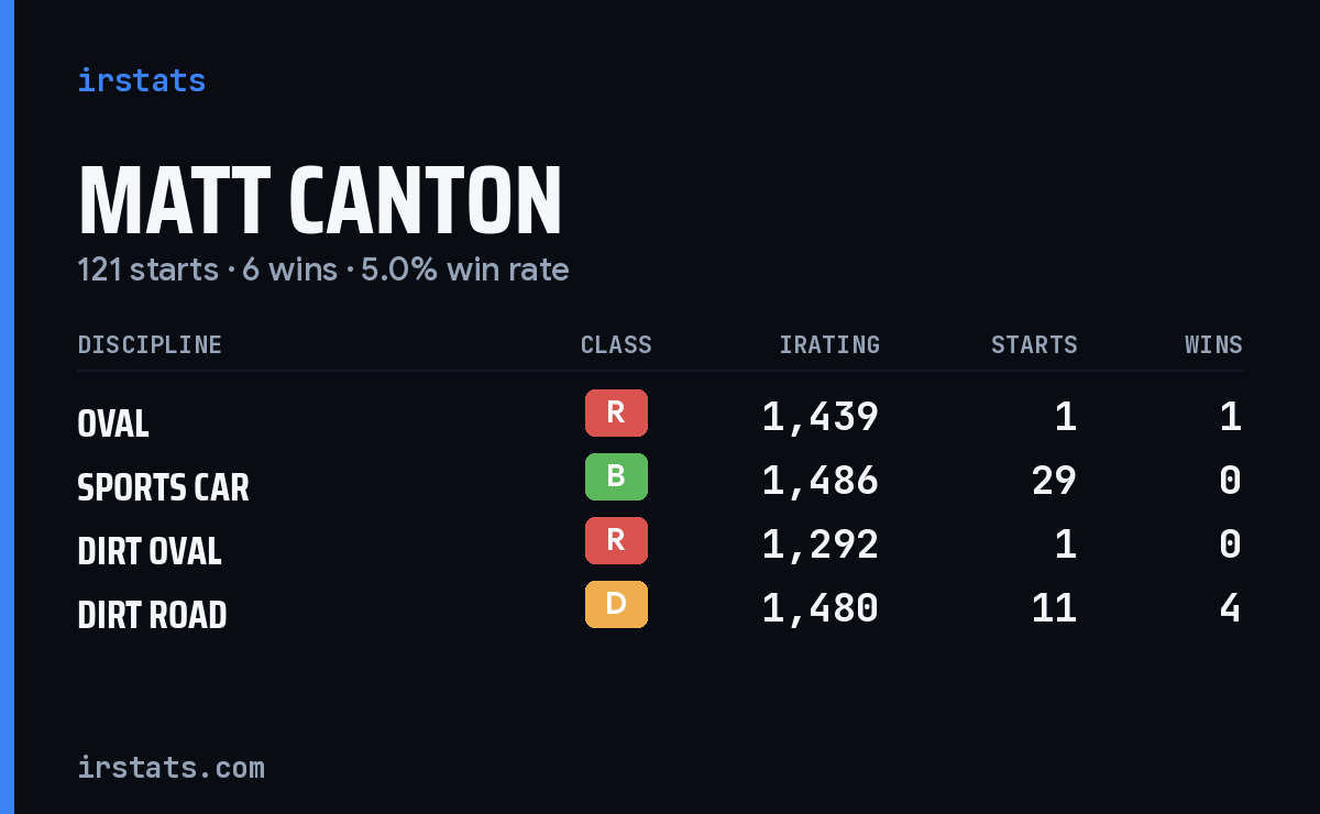 Loading... iRacing stats card