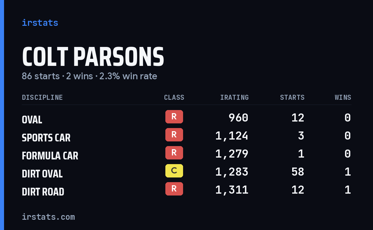Colt Parsons iRacing stats card