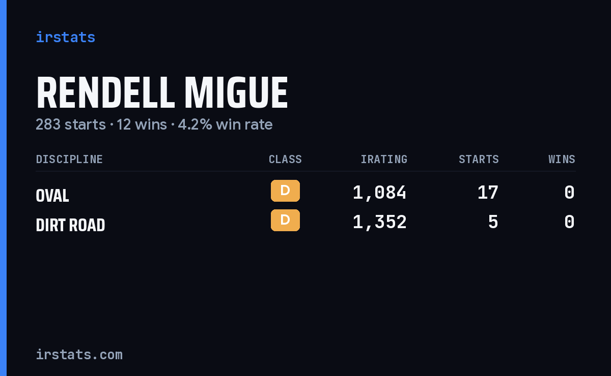 Rendell Migue iRacing stats card