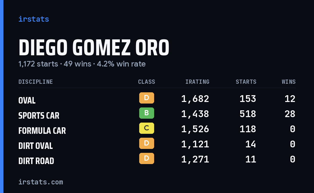 Diego Gomez Oro iRacing stats card