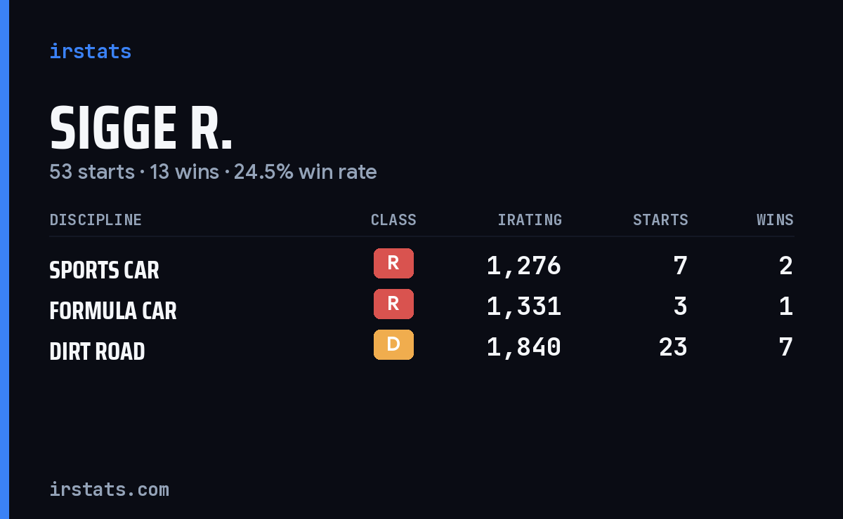 Loading... iRacing stats card