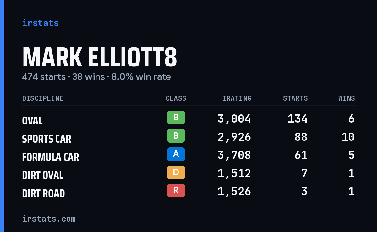Loading... iRacing stats card