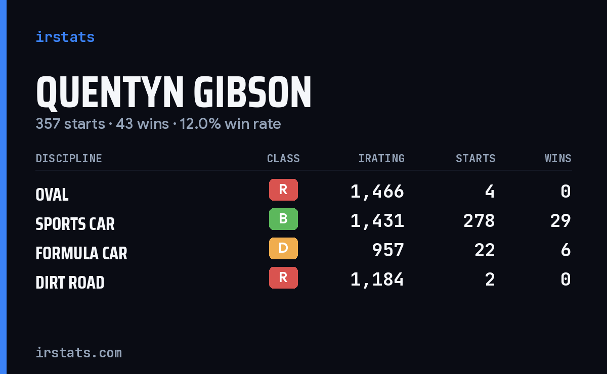 Loading... iRacing stats card