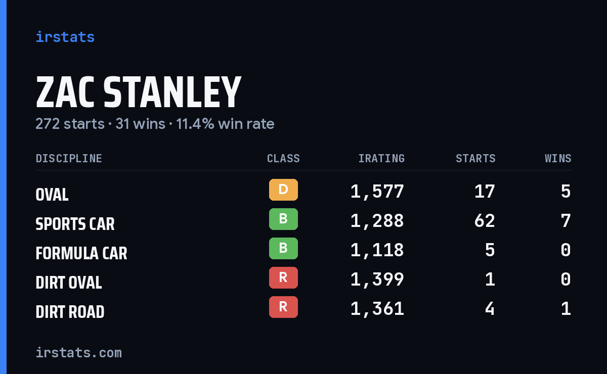 Loading... iRacing stats card