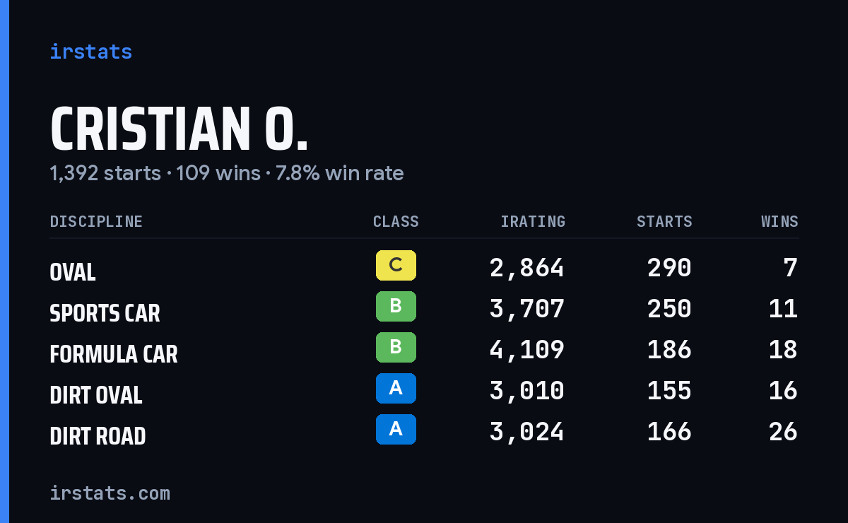 Loading... iRacing stats card