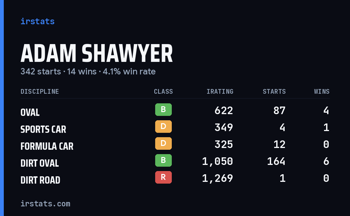 Loading... iRacing stats card