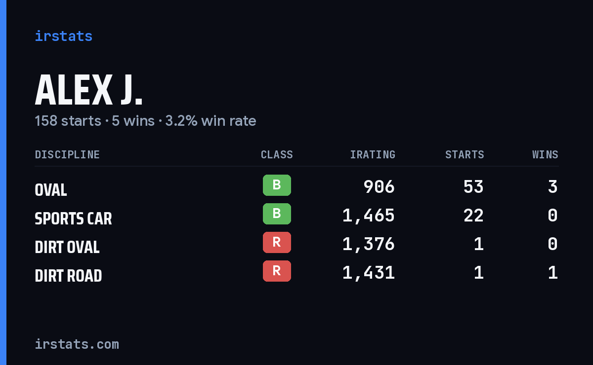 Loading... iRacing stats card
