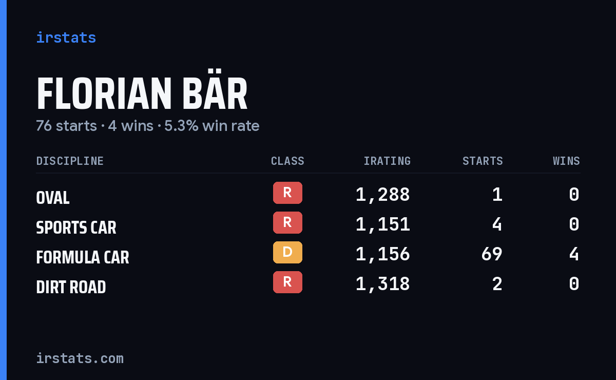 Loading... iRacing stats card