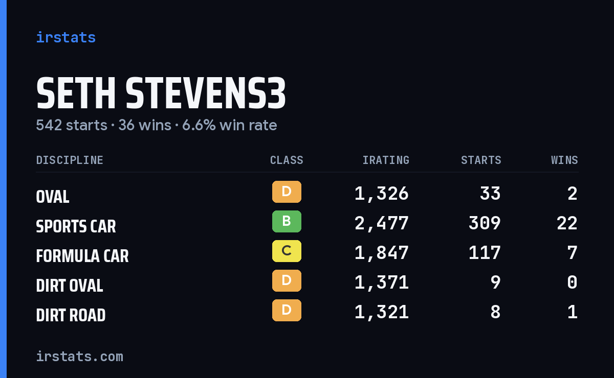 Loading... iRacing stats card