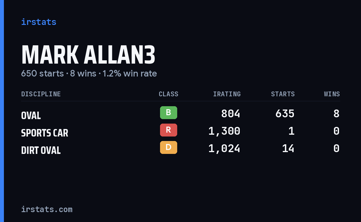 Loading... iRacing stats card