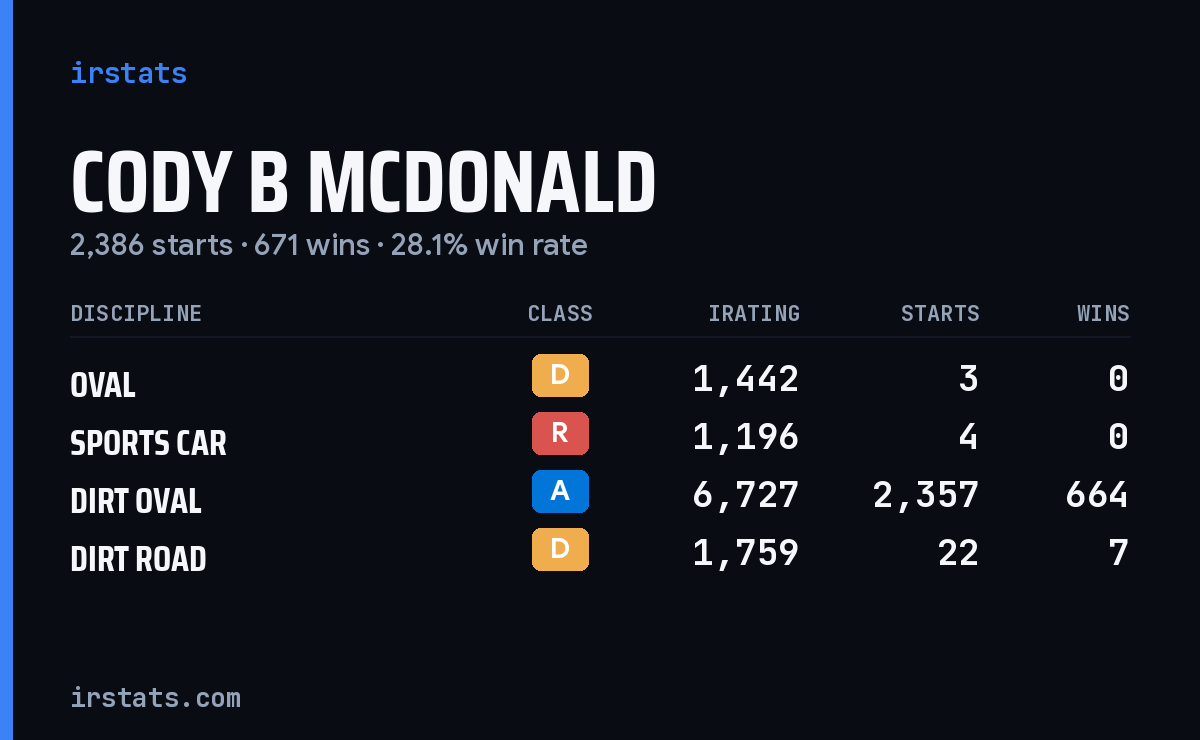 Loading... iRacing stats card
