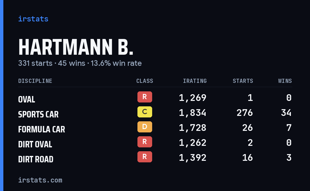 Loading... iRacing stats card