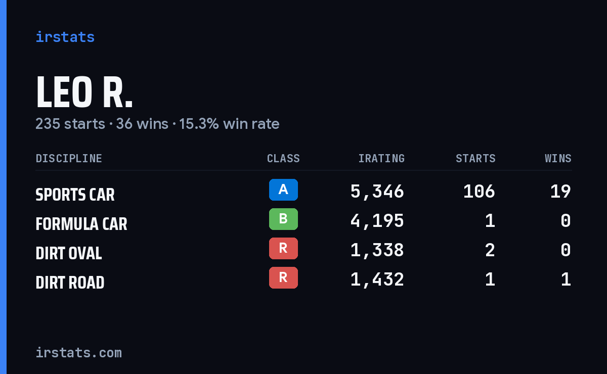 Loading... iRacing stats card