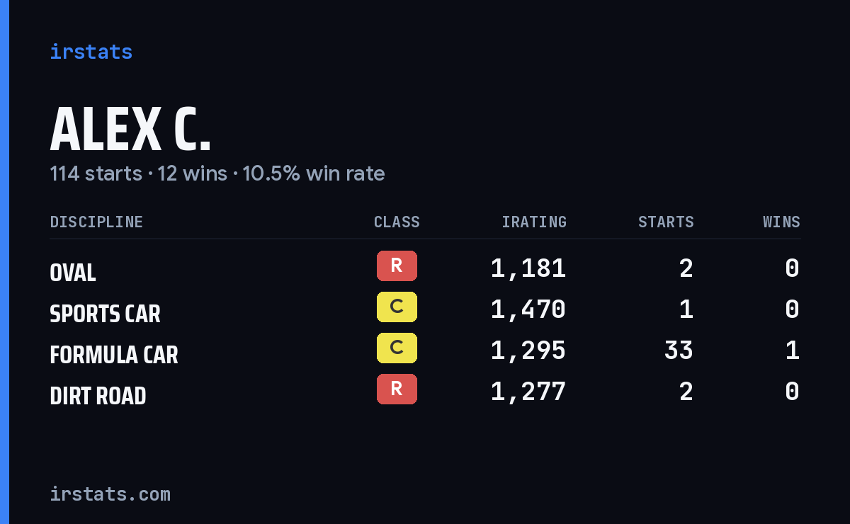 Loading... iRacing stats card