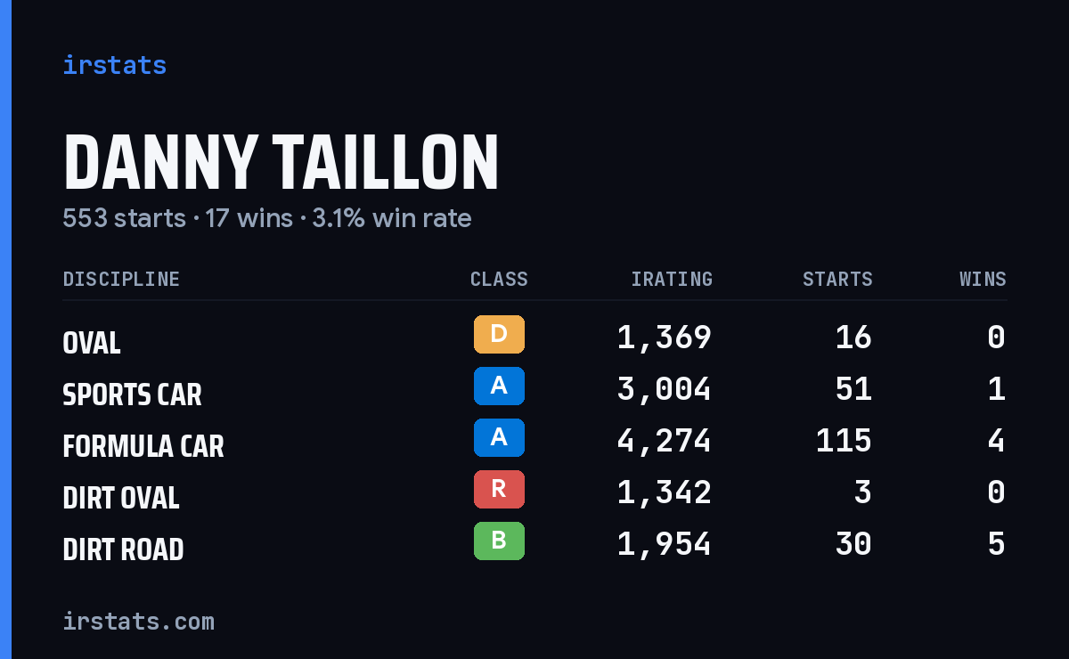 Loading... iRacing stats card