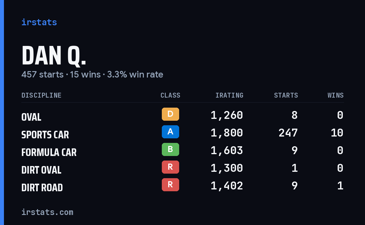 Loading... iRacing stats card