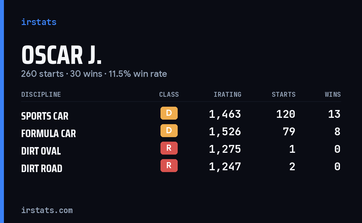 Loading... iRacing stats card