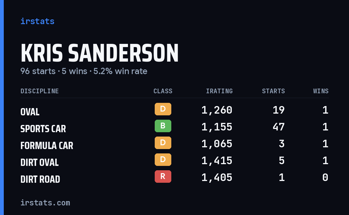Loading... iRacing stats card
