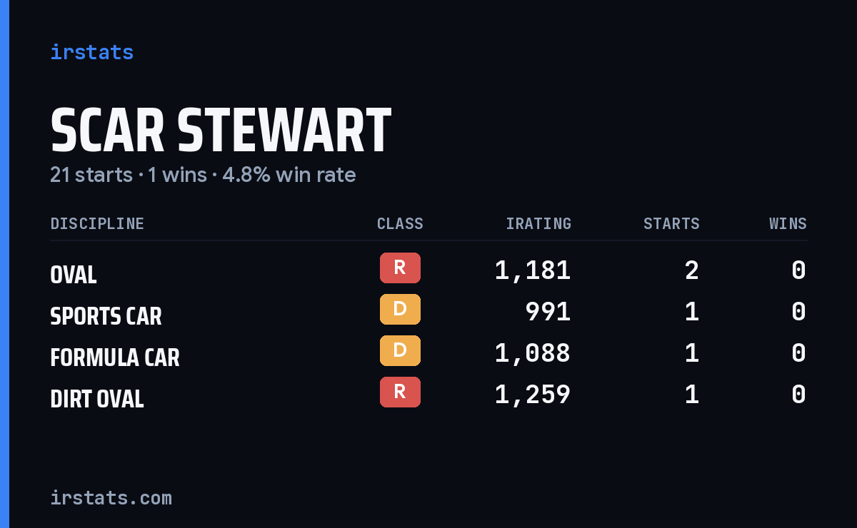 Loading... iRacing stats card