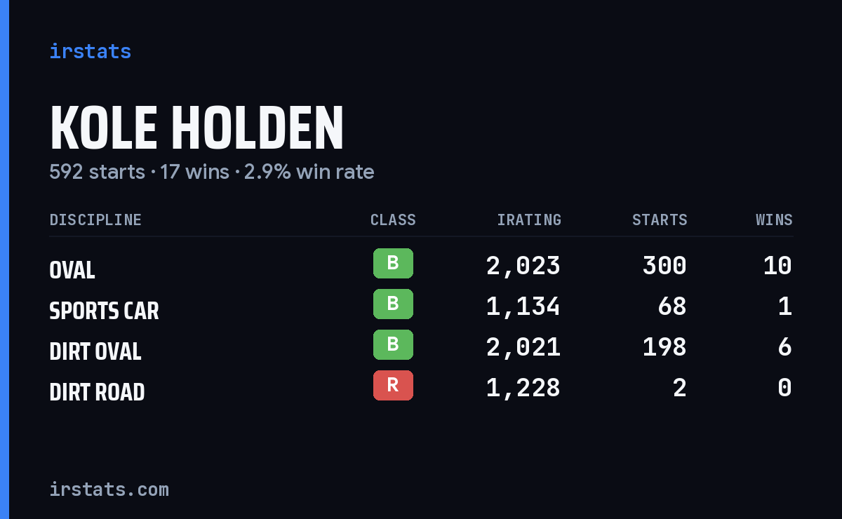 Loading... iRacing stats card